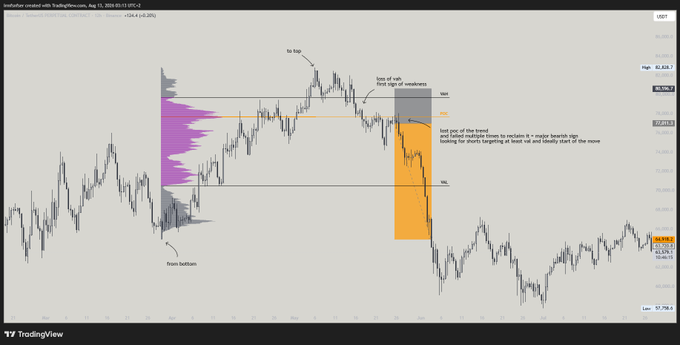 A TradingView chart of the Australian Dollar with annotations including 'to top,' 'top of rob,' 'last sign of weakness,' 'NSS,' 'POC,' 'VAL,' and 'from bottom,' with text noting 'last poc of the trend and failed multiple times to reclaim it = major bearish sign.'