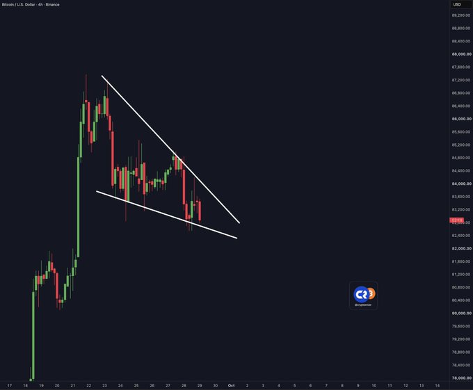 A Bitcoin/U.S. Dollar (BTC/USD) 4-hour candlestick chart from Binance displays price consolidation within a descending symmetrical triangle pattern, with the current price at $83,200.00 trading near the lower trendline. This technical setup supports the post's bullish claim of "BITCOIN BREAKOUT INCOMING!", as a decisive move above the upper descending trendline could trigger upward momentum.