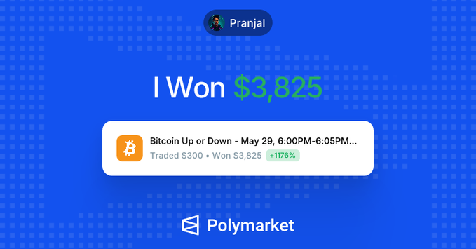 In this screenshot of a website's homepage, there are two main elements. The topmost part displays a large blue banner with white text, congratulating the user on winning $3,895. This part appears to be sponsored by @Polymarket. Below it, another smaller section is featured, sharing more details about how the user managed to achieve such an impressive return in just 5 minutes using bitcoin. The image shows some of the trader's transactions and shares with the text below each detail. Overall, it is a visually engaging post promoting trading and the cryptocurrency market.