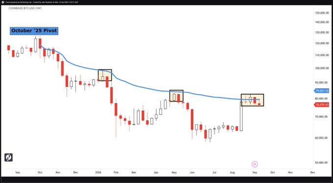 A weekly Bitcoin price chart on Coinbase (BTC/USD) showing the October '25 Pivot acting as resistance, with the blue anchored VWAP line capping price near $85,000 and three highlighted rejection candles (October 2025, May 2026, and August 2026) confirming the trend remains a problem for bullish continuation.