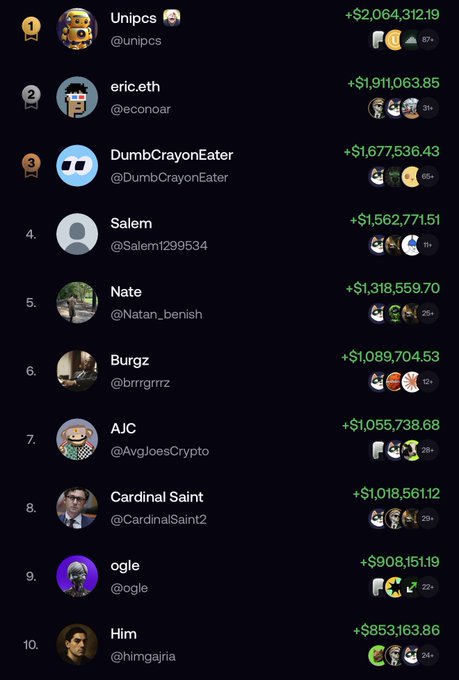 A leaderboard ranking the top 10 crypto NFT traders by profit, led by 'Unipcs' (+$2,064,312.19) and 'eric.eth' (+$1,911,063.85).