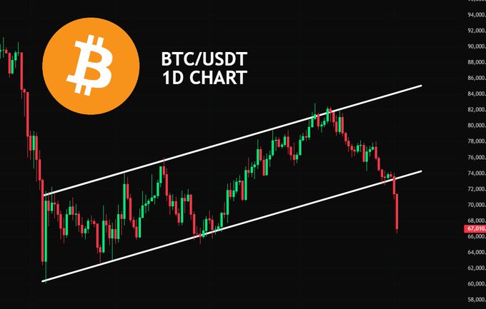 The image shows a chart with Bitcoin (BTC) and USDT (USDC) symbols at the top, indicating that they are being compared. The chart displays a downward trend for both Bitcoin and USDT over time. This suggests that there might be a decline in the value of these digital assets or an increase in market uncertainty. The post also mentions that it's possible to see BTC below $60K soon, which could indicate further downward trends in the cryptocurrency market. It is important for investors to stay cautious during such times and consider diversifying their portfolios to mitigate risks.