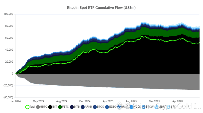 A stacked area chart titled 'Bitcoin Spot ETF Cumulative Flow (US$m)' from Jan 2024 to April 2026, displaying cumulative flows for ETFs including IBIT, FBTC, ARKB, BITB, HODL, EZBC, BTCO, BRRR, and outflows from GBTC.