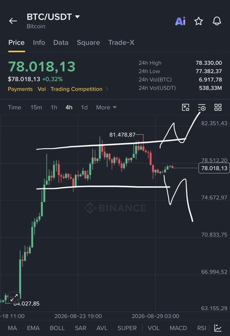 A Binance trading chart showing BTC/USDT price at 78,018.13, up 0.32%, with a 4-hour candle chart featuring hand-drawn wedge/pattern lines and price levels marked including 81,478.87, 74,672.97, and 78,512.20.