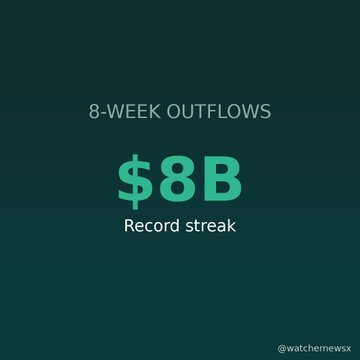 A dark teal graphic from @watchmewsx displaying '8-WEEK OUTFLOWS' of '$8B' labeled as a 'Record streak.'