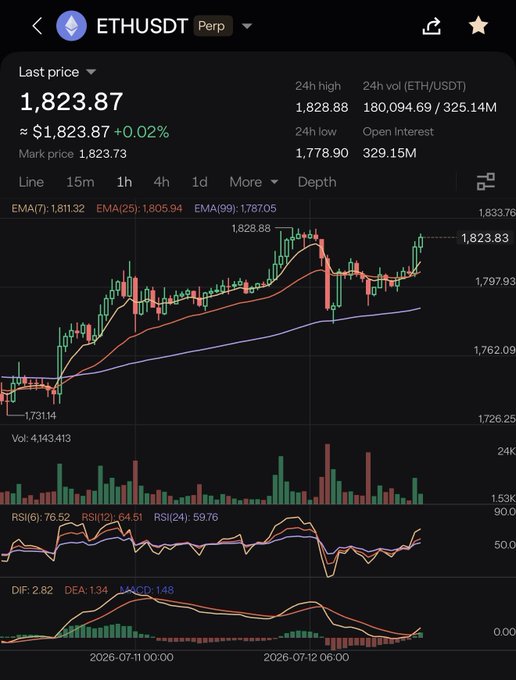 A cryptocurrency trading chart for ETHUSDT perpetual contract showing a current price of 1,823.87 with 24h high/low data, candlestick patterns, EMA indicators, volume bars, RSI, and MACD technical analysis.