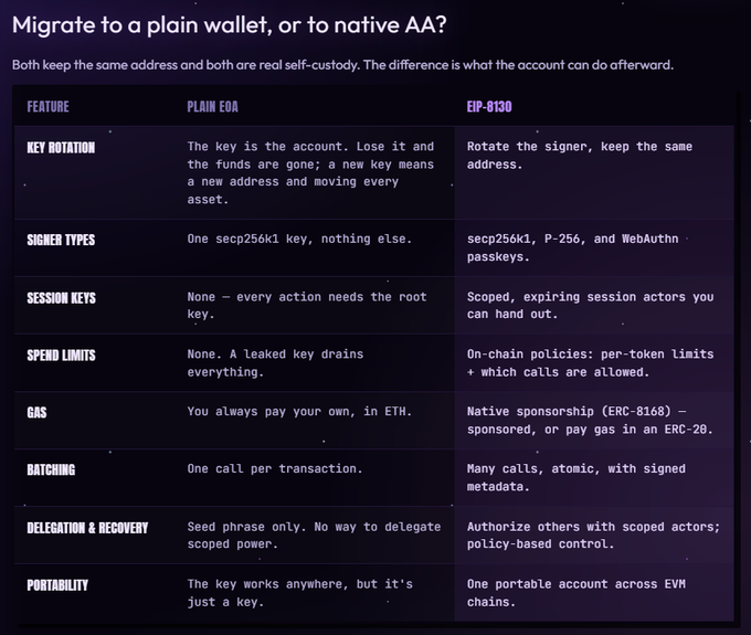 Comparison table titled 'Migrate to a plain wallet, or to native AA?' contrasting Plain EOA vs EIP-8130 across features including key rotation, signer types, session keys, spend limits, gas, batching, delegation & recovery, and portability.