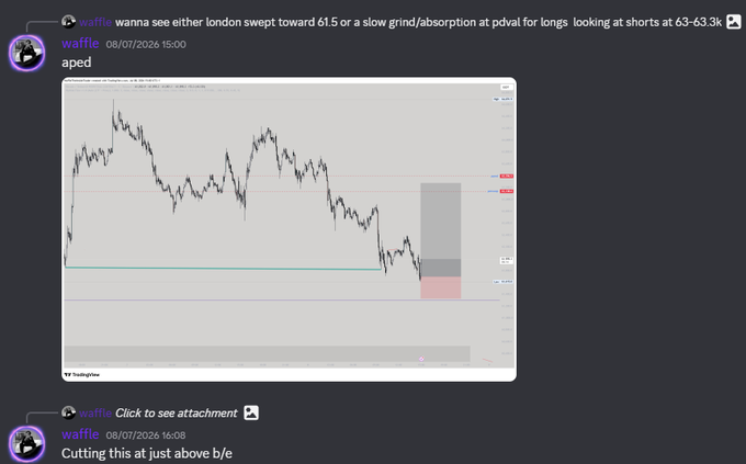 A Discord message from user 'waffle' discusses potential crypto price action for London swept toward 61.5 or a slow grind/absorption at pdval for longs, looking at shorts at 63-63.3k, accompanied by a TradingView chart.