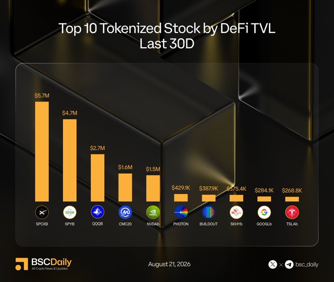 A bar chart from BSCDaily titled "Top 10 Tokenized Stock by DeFi TVL Last 30D" (dated August 21, 2026) ranking SPCXB ($5.7M), SPYb ($4.7M), QQQb ($2.7M), CMC20 ($1.6M), NVDAb ($1.5M), PHOTON, BUILDOUT, SKYb, GOOGLb, and TSLAb—illustrating how tokenized stocks like SPCXB and SPYb are gaining measurable DeFi TVL, aligning with CZ's vision of tokenized assets becoming multichain financial infrastructure.