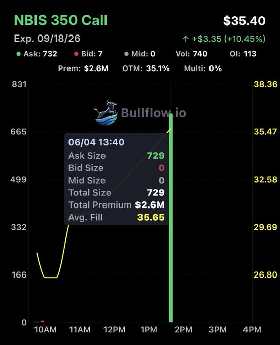 The image shows a stock chart with a black background, displaying the price of a stock over time. The chart has a green line representing the price of the stock at different times throughout the day. There are two lines visible in the image - one for the stock's current price and another for its previous price. The text "NBIS 350 CALL" is also present on the image, which might be related to the stock or the chart itself.
