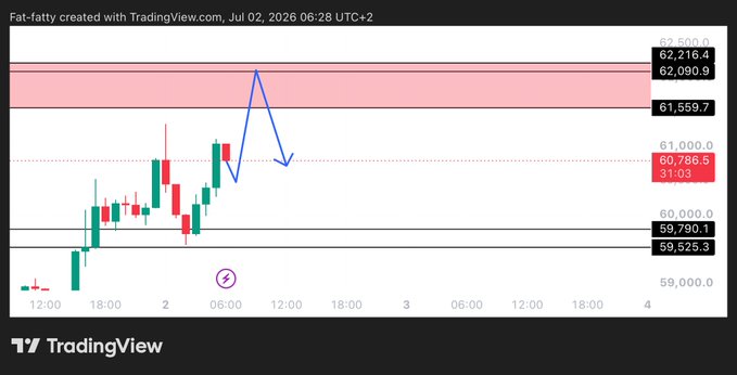A TradingView candlestick chart for Bitcoin ($BTC) on a lower timeframe (LTF) shows price action peaking around $62,216.4 before pulling back toward the $60,786 support level, with key resistance zones marked between $61,559-$62,216 and support at $59,790.