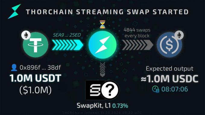 A graphic titled "THORCHAIN STREAMING SWAP STARTED" showing a swap of 1.0M USDT to approximately 1.0M USDC, with details including "4844 swaps every block," an expected output, a time of 08:07:06, and a SwapKit fee of L1 0.73%.