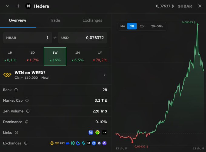 A cryptocurrency trading interface displaying Hedera (HBAR) data, showing a current price of $0.07637, a 16% weekly gain, a market cap of $3.3T, and a green price chart trending upward.