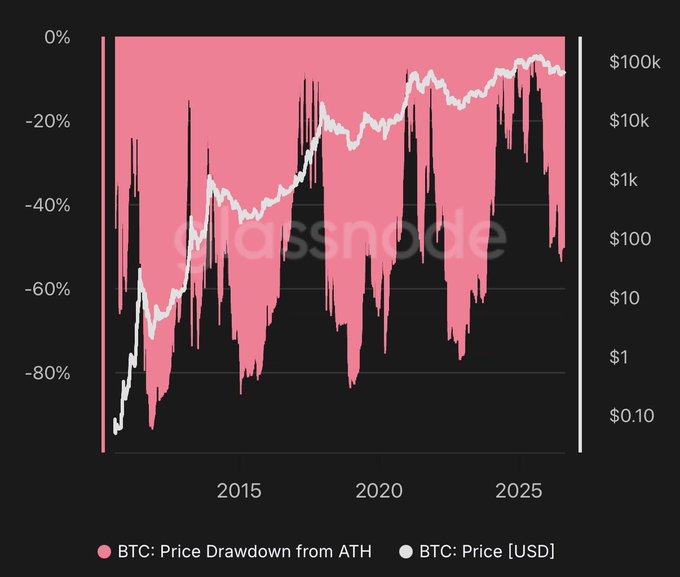 A financial chart from glassnode showing 'BTC: Price Drawdown from ATH' in pink and 'BTC: Price [USD]' as a white line, with the y-axis ranging from 0% to -80% drawdown and $0.10 to $100k price, spanning from before 2015 to 2025.