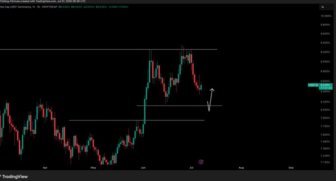 The image is a TradingView daily candlestick chart of Tether (USDT.D) dominance showing a current value of 8.235% (+0.038%), with an annotation suggesting a potential downward move toward the 8.12% support level, aligning with the post's expectation of a "5th wave down to 8.12%."