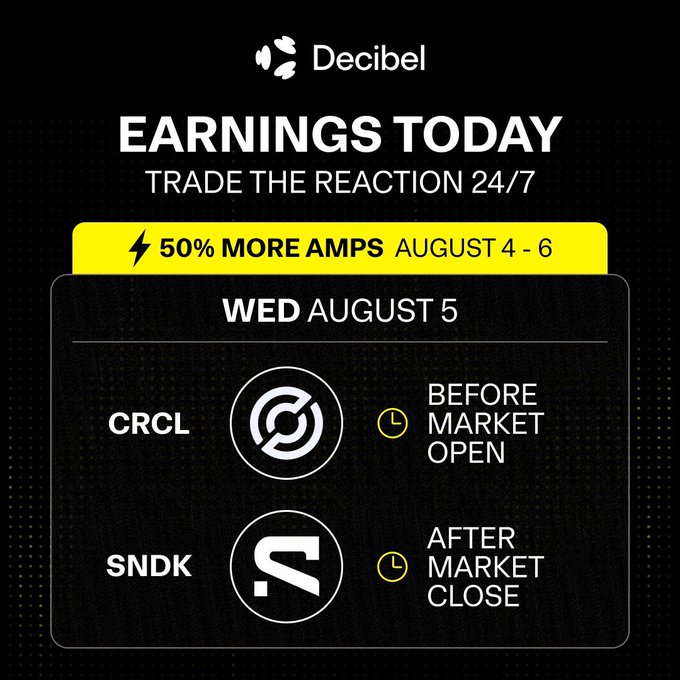 A Decibel promotional graphic announces "Earnings Today" for Wednesday, August 5, highlighting a "50% More Amps" bonus from August 4-6, with $CRCL reporting before market open and $SNDK after market close—reinforcing the caption's message about trading earnings reactions 24/7 on the app.