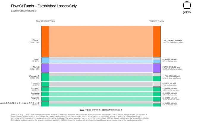 A Galaxy Research chart titled "Flow Of Funds - Established Losses Only" displaying a Sankey diagram of Bitcoin fund movements from drained addresses to current holdings, highlighting amounts like 1,082.57 BTC still held from Wave 1.