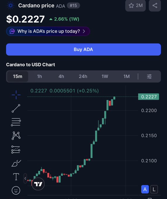 A mobile trading app screen showing the Cardano (ADA) price at $0.2227 with a +2.66% weekly gain, featuring a candlestick chart on a 15-minute interval.