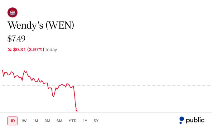 A Wendy's (WEN) stock chart on Public shows the price at $7.49, down $0.31 (3.97%) for the day, with the intraday line trending sharply downward—visualizing the post's "fun while it lasted" sentiment about the stock's recent decline.