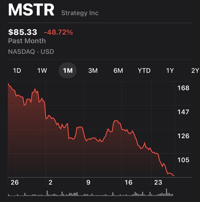 A 1-month chart of MSTR (Strategy Inc) on NASDAQ showing the stock price at $85.33, down -48.72% over the past month, with a steep downward trend from around $168 to under $105—visually confirming the poster's surprise at the massive decline they missed while not paying attention.