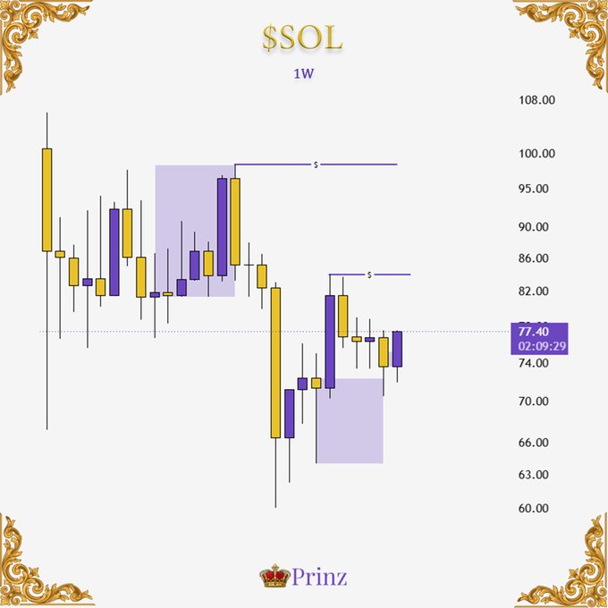 A weekly candlestick chart of $SOL shows the price at 77.40 on 02-09-29, with two highlighted bullish reversal zones (marked "S") suggesting potential upside moves that align with the post's outlook on bulls defending and aiming to take out higher highs.