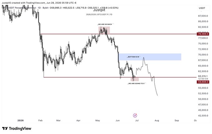 A TradingView chart of BTC/USDT Perpetual on Bybit shows price currently at $59,885.64, with annotated zones indicating a "WE ARE GOING TO 0" breakdown from a support level near $59,888 and a projected move toward the "BOTTOM IS IN" demand zone around $65,000–67,000, aligning with the post's high-probability bearish call.