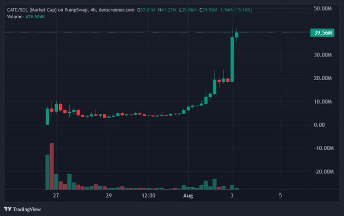 A TradingView chart shows CATE/SOL market cap on PumpSwap climbing sharply to $39.56M (+5.16% on the day, volume 439.504K), nearly reaching the $50M milestone celebrated in the post about a 6x gain.