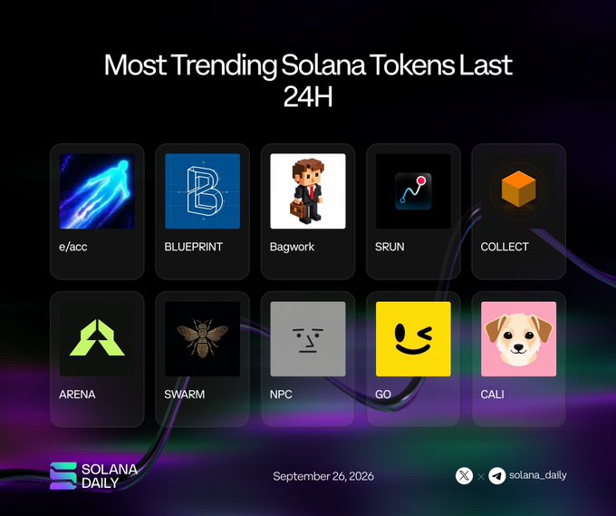 The image displays a "Most Trending Solana Tokens Last 24H" graphic from Solana Daily, dated September 26, 2026, showcasing 10 trending tokens including e/acc, BLUEPRINT, Bagwork, SRUN, COLLECT, ARENA, SWARM, NPC, GO, and CALI, each represented by a distinct icon and accompanied by their respective social media handles.