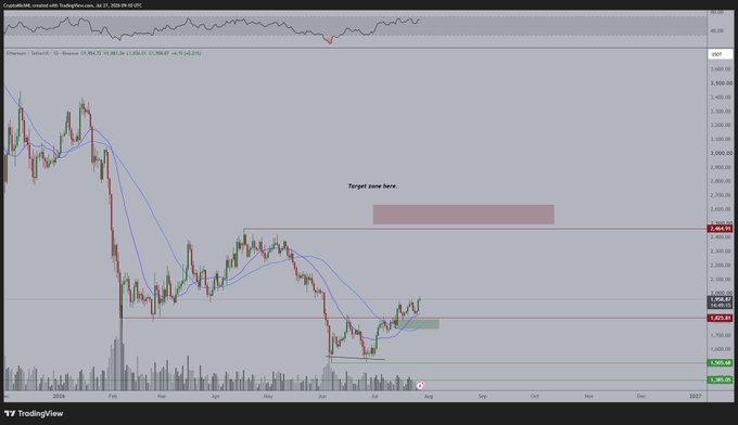 An Ethereum (ETH) daily candlestick chart on TradingView shows the current price at $2,058.21, with a resistance zone marked "Target zone here" around $2,400-$2,500, supporting the post's outlook that ETH may consolidate before moving up toward its $2,500 range target.