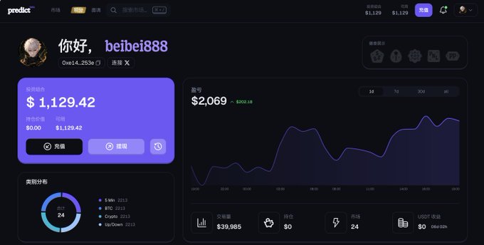 A cryptocurrency or trading dashboard for user 'beibei888' on the 'predict' platform, showing a balance of $1,129.42 and a 1-day profit chart peaking at $2,069.