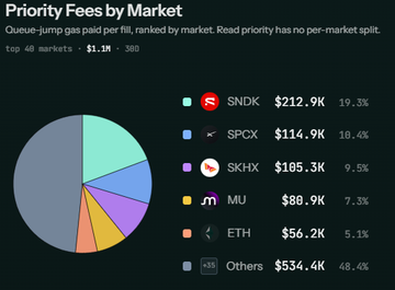 The image displays a pie chart titled "Priority Fees by Market," showing queue-jump gas paid per fill across the top 48 markets, ranked by market. The breakdown includes SNDK at $212.9K (19.3%), SPCX at $114.9K (10.4%), SKHX at $105.3K (9.5%), MU at $88.9K (7.3%), ETH at $56.2K (5.1%), and Others at $534.4K (48.4%), totaling $1.1M across 380 fills.

This chart complements the post's point about HIP-3 dominance by illustrating how priority fees concentrate in a handful of specific HIP-3 deployed markets like SNDK, SPCX, and SKHX, reinforcing that HIP-3 activity drives a large share of network value.