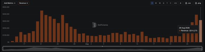 The chart displays DefiLlama revenue data for $PONS, showing daily revenue spikes throughout late July and early August 2025, with a highlighted bar indicating $314,275 in revenue on August 29, 2025. The image visually supports the post's claim of an unusually large single-day spike, showing it as one of the highest revenue days on record.