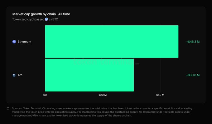 A bar chart titled 'Market cap growth by chain | All time' for tokenized cryptoasset cirBTC, showing Ethereum at +$46.3 M and Arc at +$30.8 M.