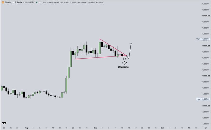 A Bitcoin/USD daily chart shows a bearish falling wedge pattern with price deviating below the range lows (marked "Deviation" near $76K) before rebounding sharply, supporting the post's claim that such deviations often precede strong breakouts higher toward a $93K target. The chart displays BTC trading around $77,308 with a high of $83,393 and low of $63,215.