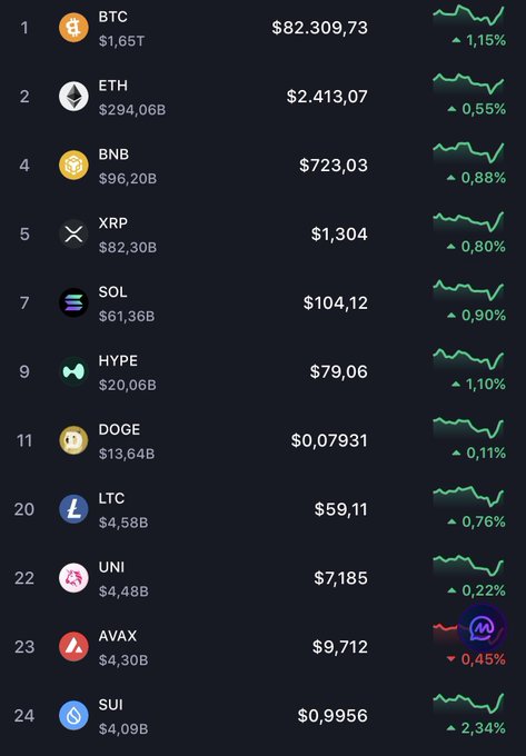 A cryptocurrency price tracker displays BTC at $82,309.73 (+1.15%) and ETH at $2,413.07 (+0.55%), along with other coins like BNB, XRP, SOL, HYPE, DOGE, LTC, UNI, AVAX, and SUI showing mostly modest gains. The image supports the post's observation of buyers stepping back in after a recent dip, with nearly all listed tokens flashing green aside from AVAX, which is down 0.45%.