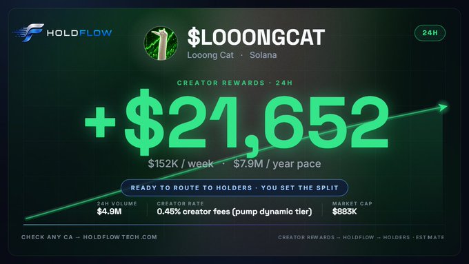 a Holdflow dashboard for '$LOOONGCAT' on the Solana blockchain, displaying '+ $21,652' in creator rewards over 24 hours.