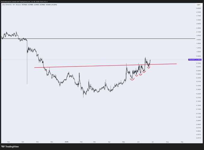 A TradingView daily chart of $JTO (Jito) shows the price consolidating near a rising red trendline support, currently at 0.7670 (+14.92%), with higher lows since early 2026 confirming the uptrend remains intact.