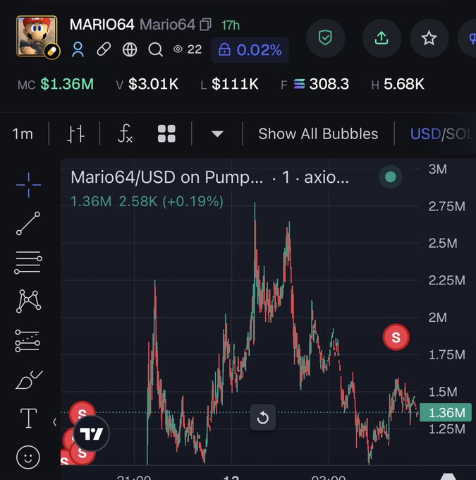 A cryptocurrency trading chart displays "MARIO64" (Mario64/USD) with a market cap of $1.36M, showing a volatile price action that surged to nearly $3M before declining. The chart relates to the post celebrating a successful 70x call signal on a memecoin, with the visible "Mario64" ticker representing the asset featured in the congratulatory message.