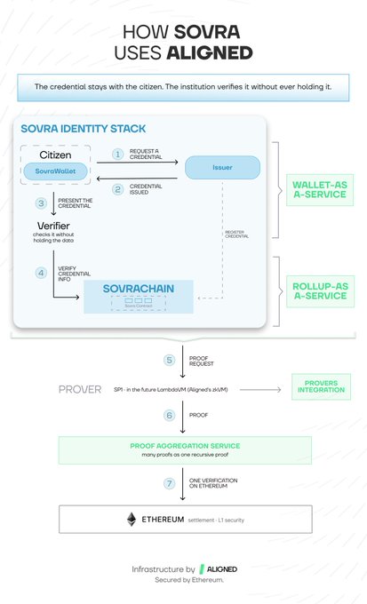 The image is an infographic titled "HOW SOVRA USES ALIGNED" illustrating Sovra's identity stack flow: a citizen's SovraWallet requests a credential from an issuer (1), receives it (2), presents it to a verifier (3), which verifies the credential through SovraChain (4), followed by a proof request (5) via SP1 to a prover, returning proof (6) to a proof aggregation service, and culminating in one Ethereum verification (7) for L1 security. Key components highlighted include Wallet-as-a-Service, Rollup-as-a-Service, and provers integration, aligning with the post's description of Sovra's infrastructure for Latin American citizens' official documents, built on Ethereum with rollup and wallet services powered by Aligned.