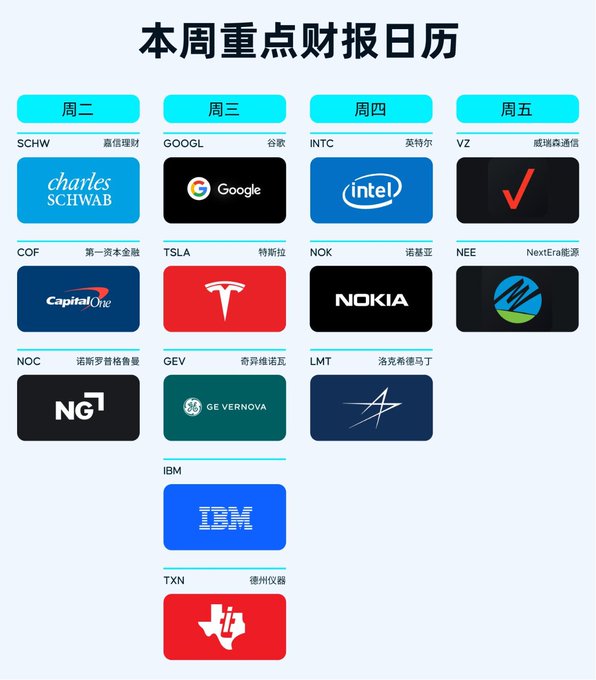 The image is a "本周重点财报日历" (This Week's Key Earnings Calendar) organized by day, listing upcoming earnings reports for major US stocks:

- **Tuesday (周二):** SCHW (Charles Schwab), COF (Capital One), NOC (Northrop Grumman)
- **Wednesday (周三):** GOOGL (Google), TSLA (Tesla), GEV (GE Vernova), IBM, TXN (Texas Instruments)
- **Thursday (周四):** INTC (Intel), NOK (Nokia), LMT (Lockheed Martin)
- **Friday (周五):** VZ (Verizon), NEE (NextEra Energy)

The image visually supports the post's claim about a packed earnings week with high-volatility names across AI, semiconductors, EVs, and defense sectors, highlighting these as prime opportunities to capture volatility using Bitget rTokens.