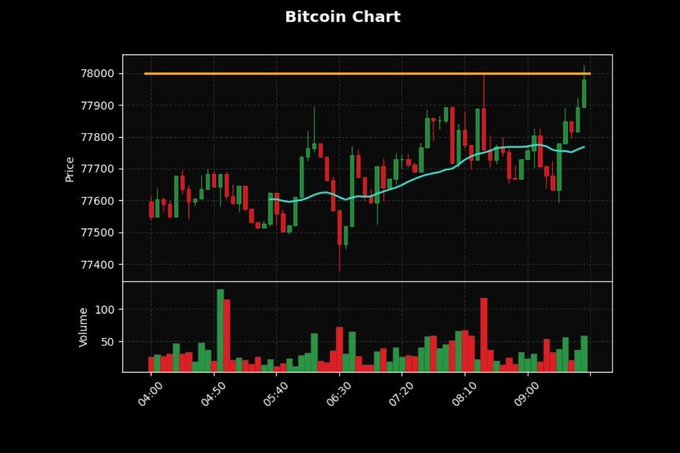 A candlestick chart titled 'Bitcoin Chart' shows price movements ranging roughly between 77,400 and 78,000, with corresponding volume bars below over a time range from 04:00 to 09:00.