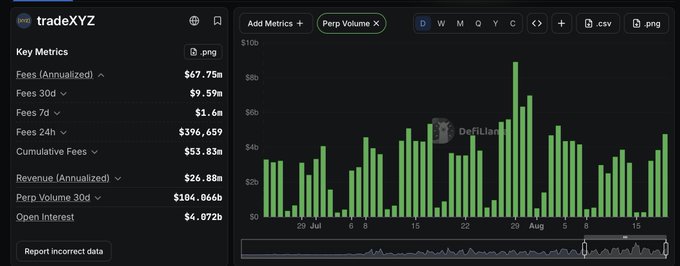 A DefiLlama dashboard for tradeXYZ displays an annualized fee figure of $67.75m, a 30-day fee of $9.59m, and a 30-day perpetual volume of $104.066b, visually supporting the post's claim of $105B traded in 30 days and ~$10M in fees, half of which buys back $HYPE.
