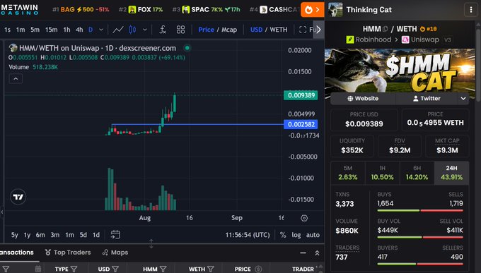 The image shows a Dexscreener chart for HMM/WETH on Uniswap displaying a 49.74% gain, with the post claiming a 5x target was hit on $HMM with "size," supporting the celebratory context of taking profits on a strong multi-day rally shown in the green candles.