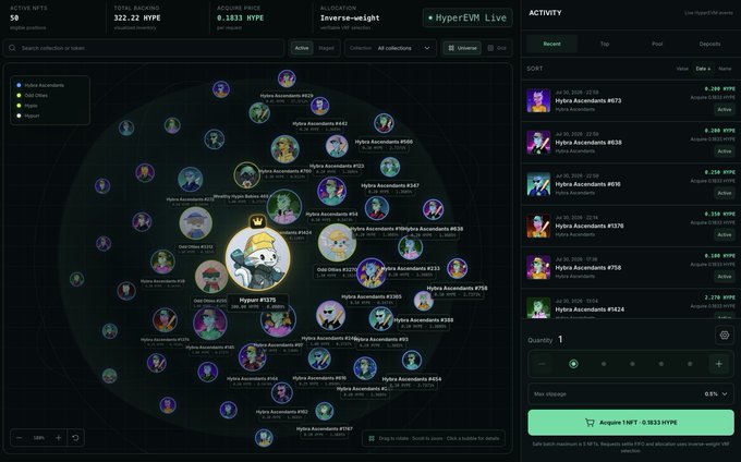 Screenshot of the HyperEVW Live NFT marketplace interface showing Hydra Ascendants collection with 58 NFTs active, a backing of 322.22 HYPE, and various character avatars arranged in a circular layout with a green 'Acquire 1 NFT' button.