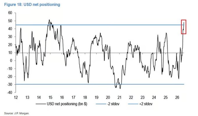 A line graph titled 'Figure 18: USD net positioning' showing USD net positioning data from 2012 to 2026, with the most recent data point highlighted in a red box near the +2 stdev line. Source: J.P. Morgan.