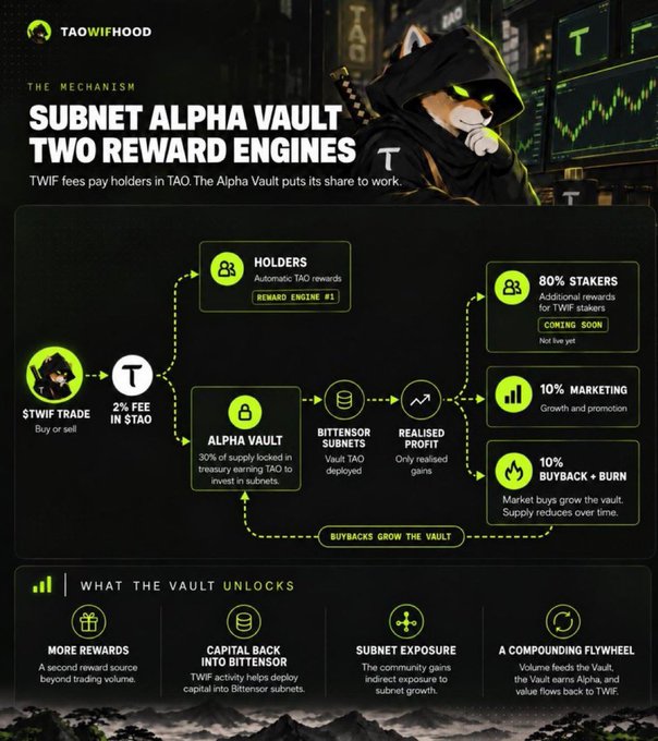 An infographic for "TAOWIFHOOD" titled "THE MECHANISM: SUBNET ALPHA VAULT, TWO REWARD ENGINES," featuring a Shiba Inu in a hoodie and explaining TAO fee distribution with sections for Holders, Stakers, and Marketing.