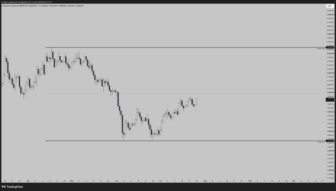 A TradingView candlestick chart of $ETH/USD (Ethereum to U.S. Dollar) on Coinbase, showing price action contained within a defined dealing range with a notable swing high near $2,520 and a swing low around $1,750, illustrating the locally bullish stair-step consolidation within the larger bearish range mentioned in the post.
