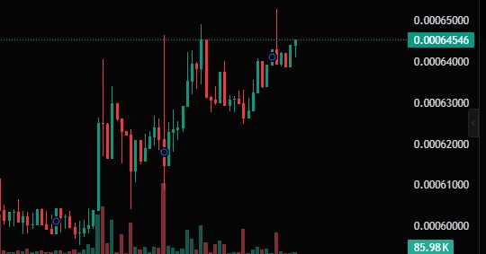 A cryptocurrency candlestick chart shows DOG/BTC trading at 0.00064546 with strong upward momentum, highlighted by blue markers on key candlesticks. The price action illustrates the post's message about early adoption benefiting from the current upward trend before potential premium pricing takes hold.