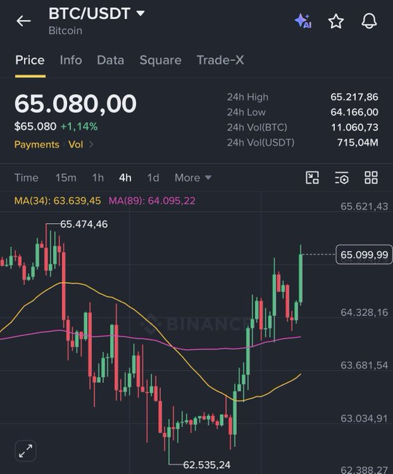 A Binance trading interface displays the BTC/USDT chart at $65,080.00, showing a +1.14% gain with the 24-hour high reaching $65,217.86 and low at $64,166.00, where the price candle is seen approaching but struggling to maintain the $65,000 level. The 4-hour chart illustrates the recent rejection near $65,474.46, with the MA(34) at $63,639.45 and MA(89) at $64,095.22, visually reinforcing the post's observation that bulls need to convincingly reclaim the $65K resistance.