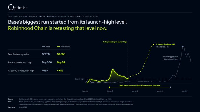 A dark-themed Optimist chart titled "Base's biggest run started from its launch-high level. Robinhood Chain is retesting that level now," comparing the daily 7-day avg volume of Base (gray) and Robinhood (yellow) over their first 8 months. Key metrics show Base hitting a $626M 7-day average high on Day 206 before falling ~66%, while Robinhood is at $2.65B and +10% at just Day 59, with an annotation noting Robinhood is retesting its launch high and Base's biggest run came ~147 days later on August 31, 2023.